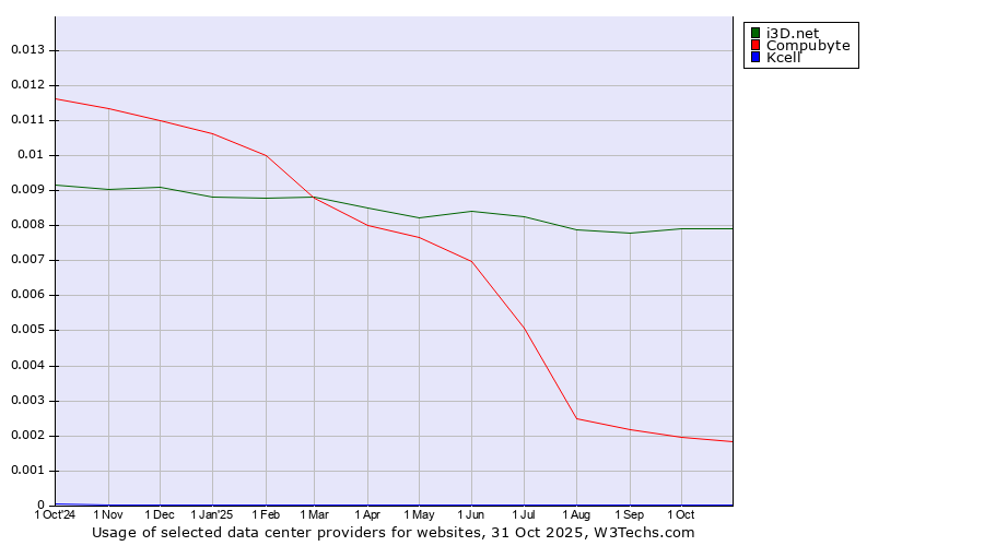Historical trends in the usage of i3D.net vs. Compubyte vs. Kcell