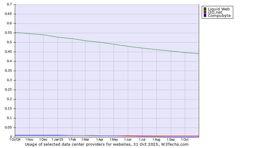 Historical trends in the usage of Liquid Web vs. i3D.net vs. Compubyte