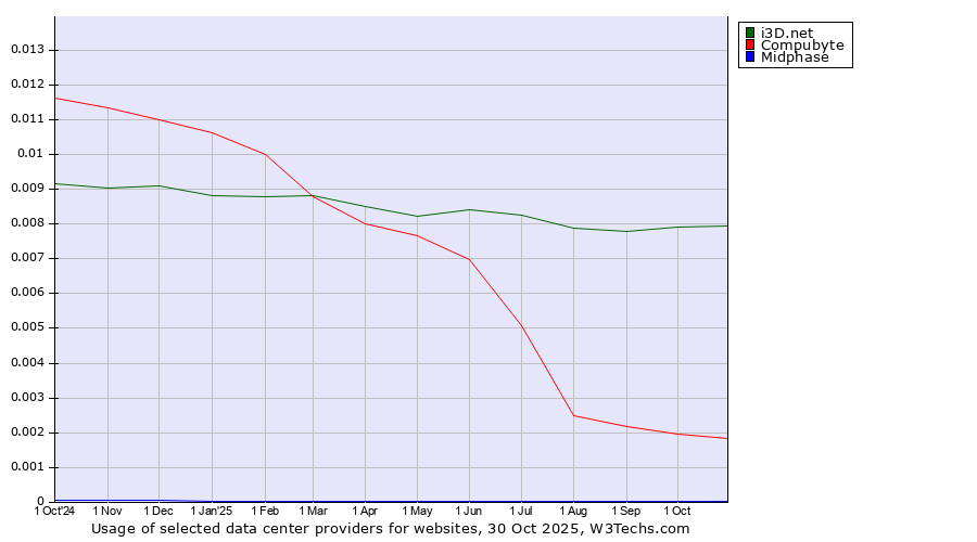 Historical trends in the usage of i3D.net vs. Compubyte vs. Midphase