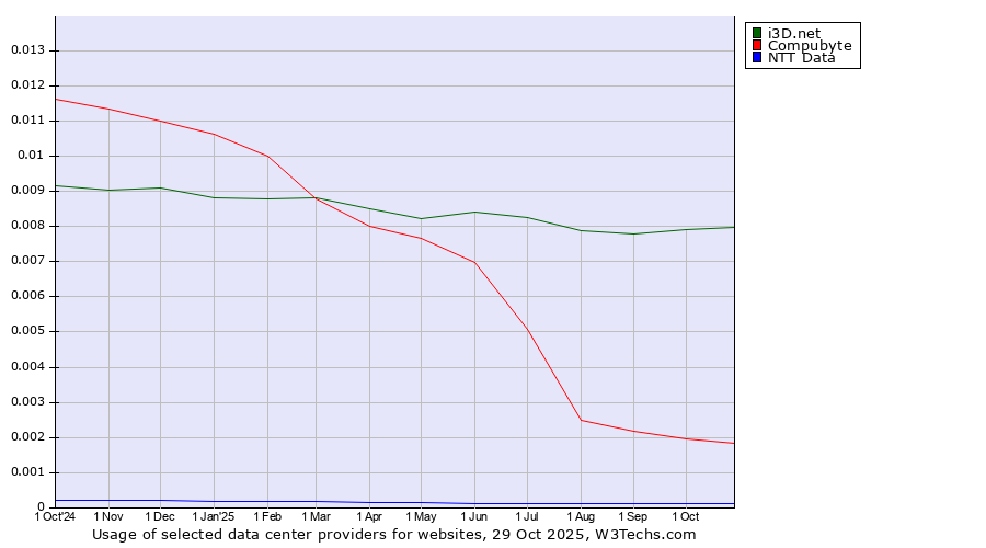 Historical trends in the usage of i3D.net vs. Compubyte vs. NTT Data