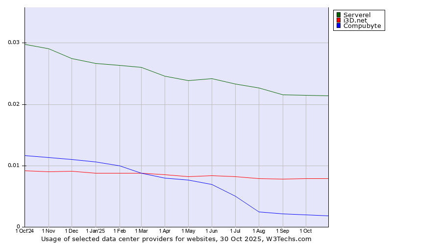 Historical trends in the usage of Serverel vs. i3D.net vs. Compubyte