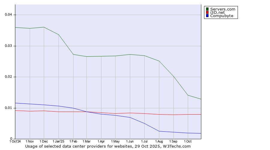 Historical trends in the usage of Servers.com vs. i3D.net vs. Compubyte