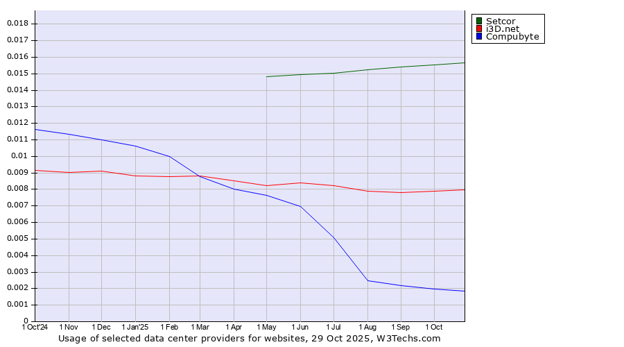 Historical trends in the usage of Setcor vs. i3D.net vs. Compubyte