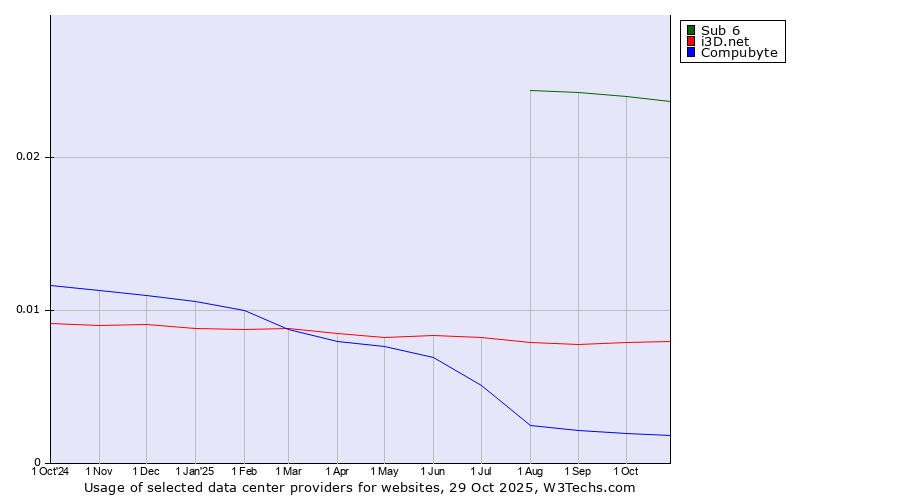 Historical trends in the usage of Sub 6 vs. i3D.net vs. Compubyte