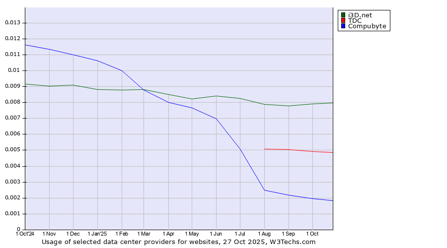 Historical trends in the usage of i3D.net vs. TDC vs. Compubyte