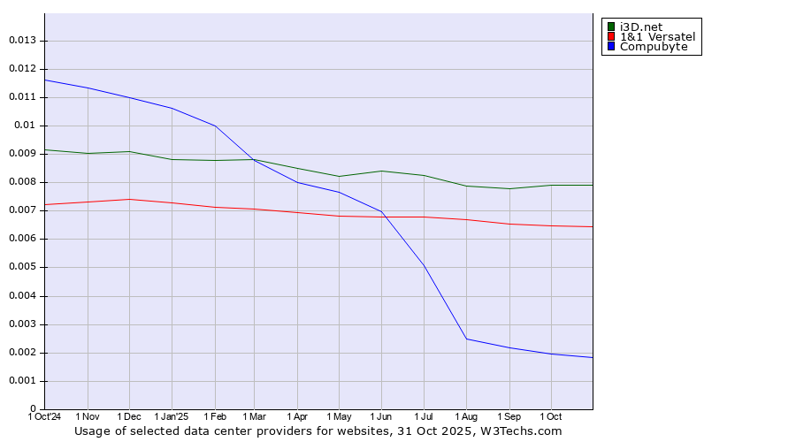 Historical trends in the usage of i3D.net vs. 1&1 Versatel vs. Compubyte