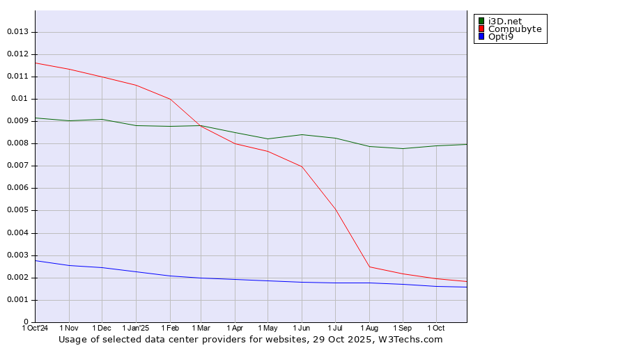 Historical trends in the usage of i3D.net vs. Compubyte vs. Opti9