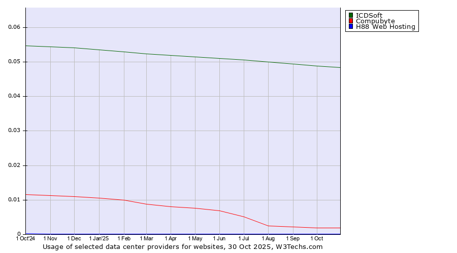 Historical trends in the usage of ICDSoft vs. Compubyte vs. H88 Web Hosting