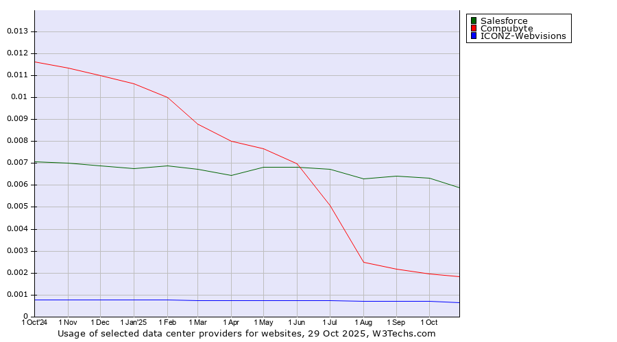 Historical trends in the usage of Salesforce vs. Compubyte vs. ICONZ-Webvisions