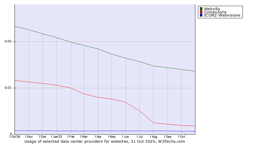 Historical trends in the usage of Webzilla vs. Compubyte vs. ICONZ-Webvisions