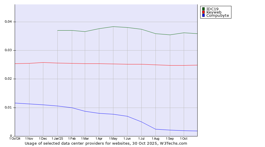 Historical trends in the usage of IDC19 vs. Keyweb vs. Compubyte