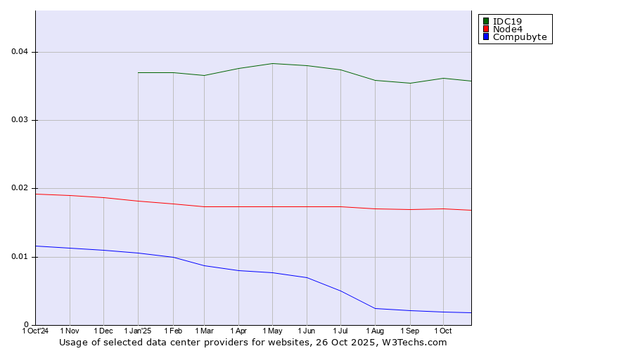 Historical trends in the usage of IDC19 vs. Node4 vs. Compubyte