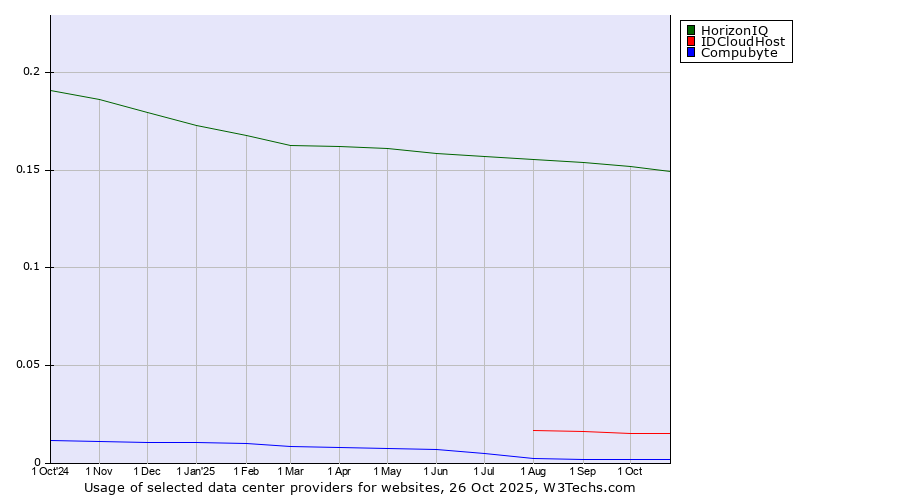Historical trends in the usage of HorizonIQ vs. IDCloudHost vs. Compubyte