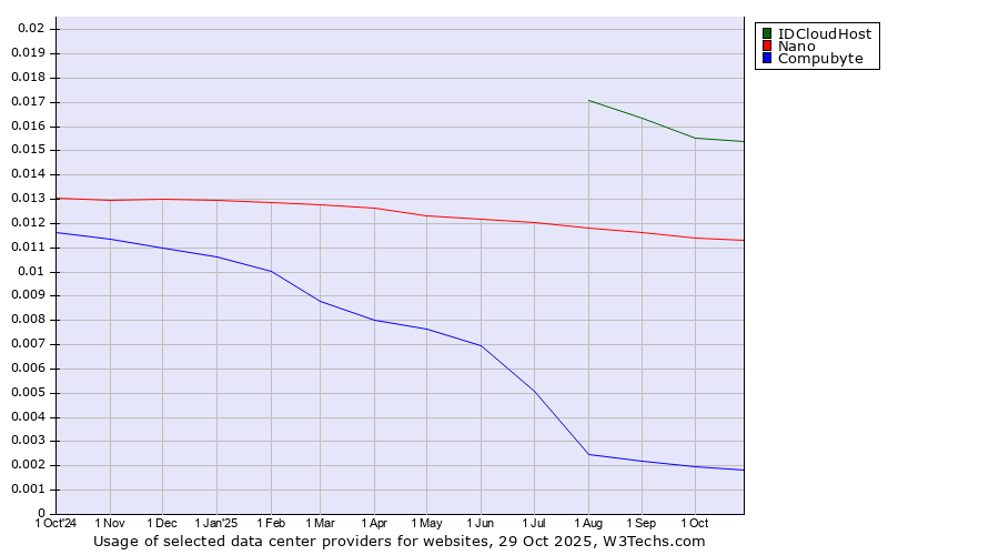 Historical trends in the usage of IDCloudHost vs. Nano vs. Compubyte