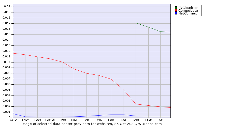 Historical trends in the usage of IDCloudHost vs. Compubyte vs. NetConnex