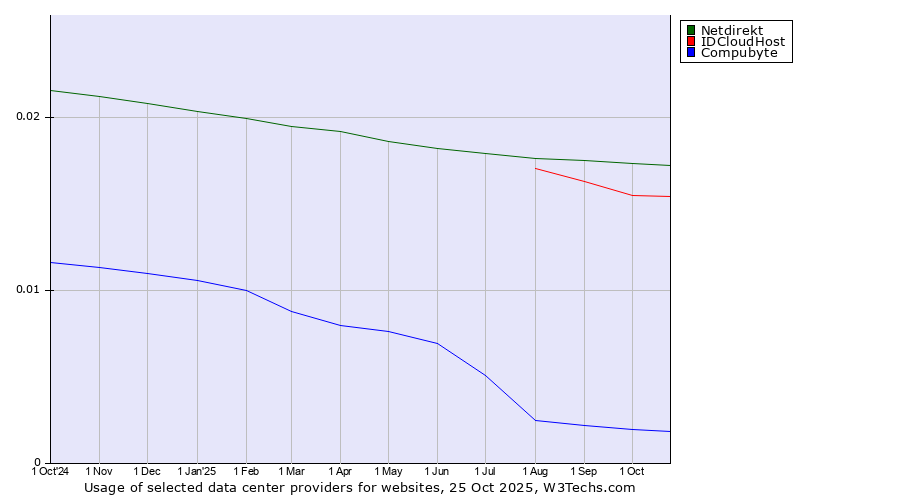 Historical trends in the usage of Netdirekt vs. IDCloudHost vs. Compubyte