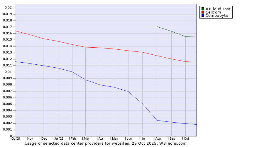 Historical trends in the usage of IDCloudHost vs. Cellcom vs. Compubyte
