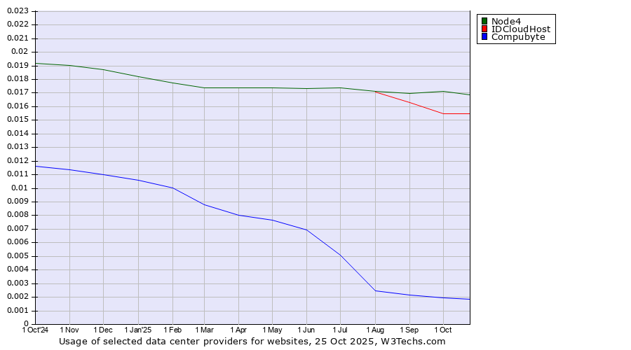 Historical trends in the usage of Node4 vs. IDCloudHost vs. Compubyte