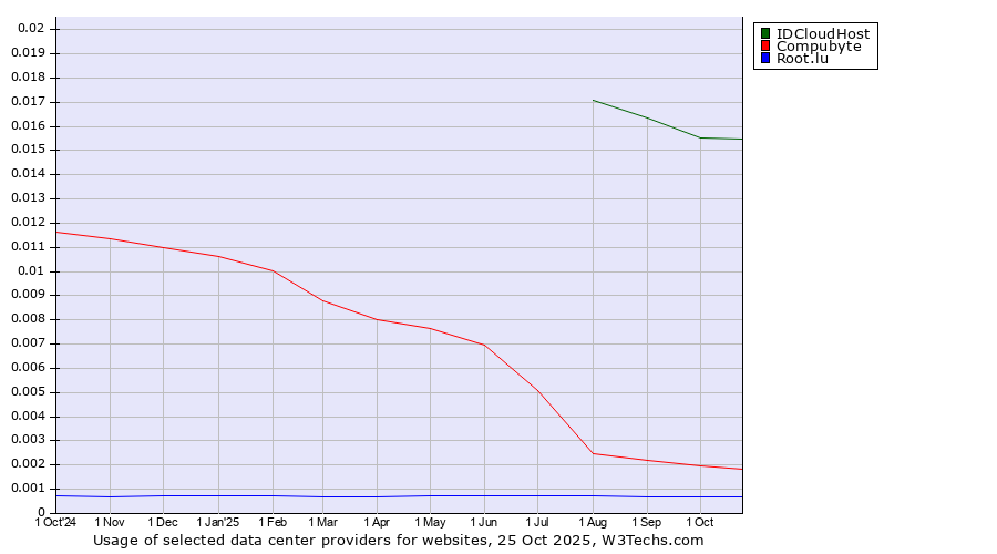Historical trends in the usage of IDCloudHost vs. Compubyte vs. Root.lu