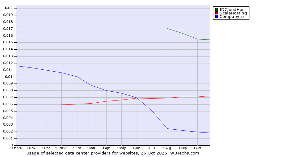Historical trends in the usage of IDCloudHost vs. ScalaHosting vs. Compubyte
