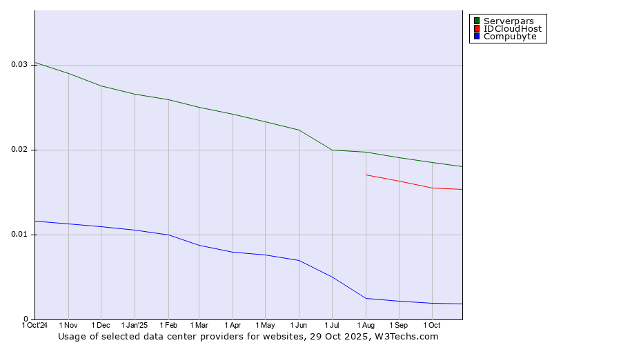 Historical trends in the usage of Serverpars vs. IDCloudHost vs. Compubyte