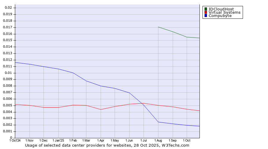 Historical trends in the usage of IDCloudHost vs. Virtual Systems vs. Compubyte