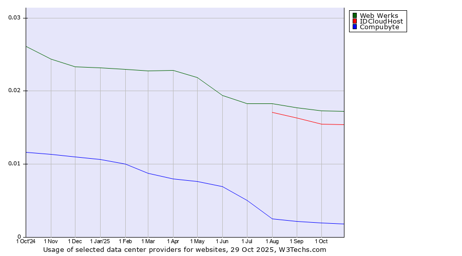Historical trends in the usage of Web Werks vs. IDCloudHost vs. Compubyte