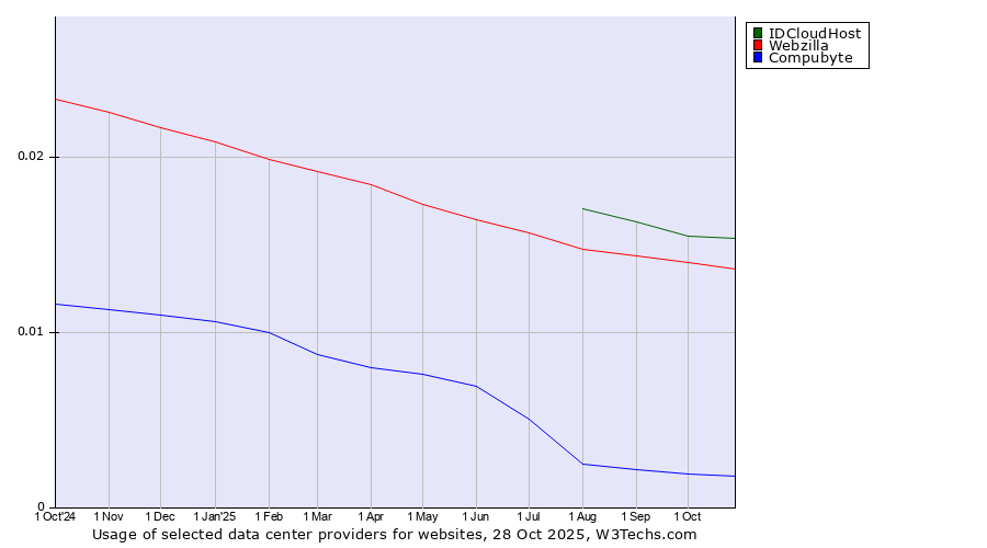 Historical trends in the usage of IDCloudHost vs. Webzilla vs. Compubyte