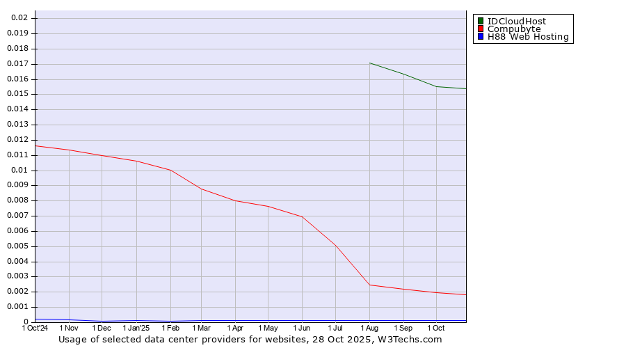 Historical trends in the usage of IDCloudHost vs. Compubyte vs. H88 Web Hosting