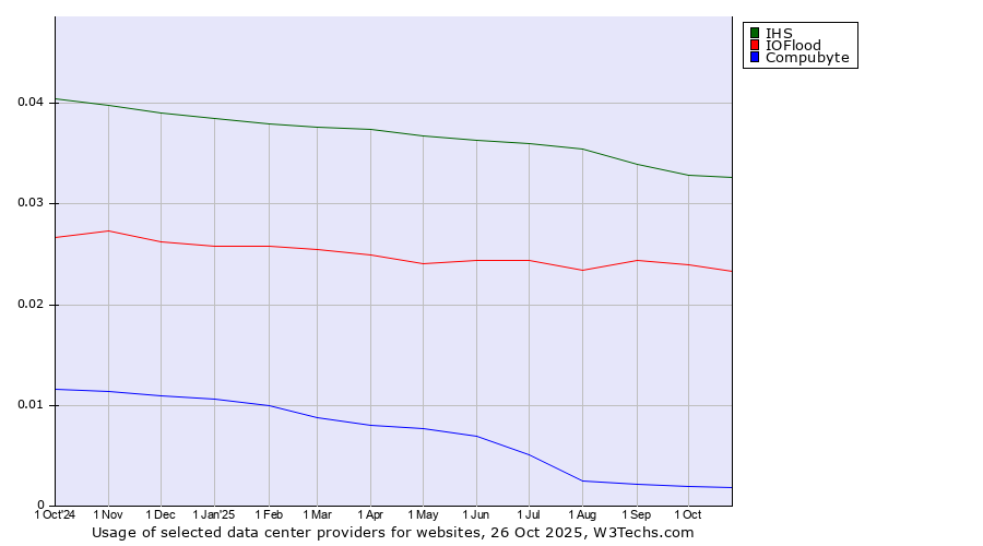 Historical trends in the usage of IHS vs. IOFlood vs. Compubyte