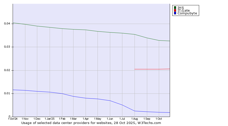 Historical trends in the usage of IHS vs. IT.Gate vs. Compubyte