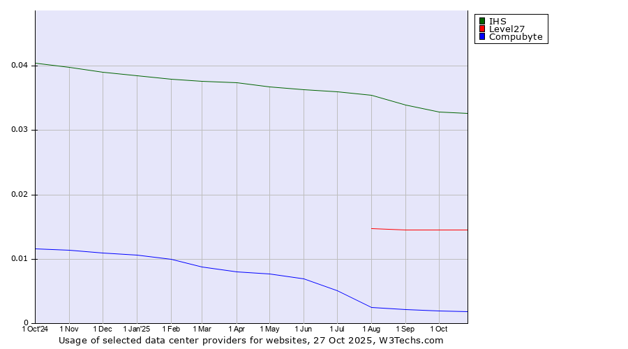 Historical trends in the usage of IHS vs. Level27 vs. Compubyte