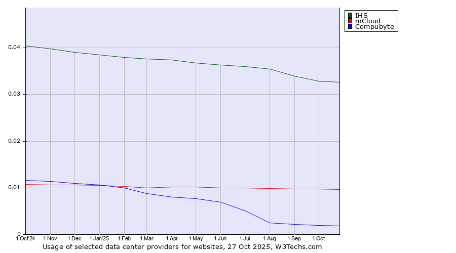 Historical trends in the usage of IHS vs. mCloud vs. Compubyte