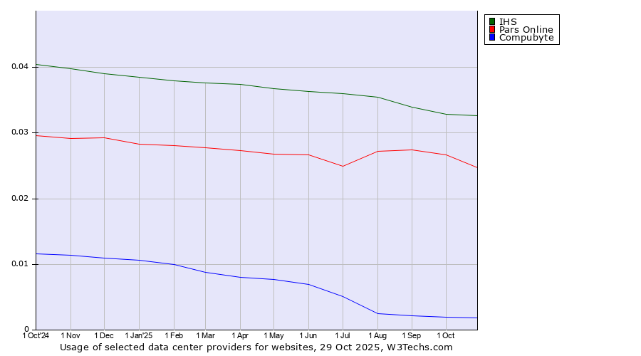 Historical trends in the usage of IHS vs. Pars Online vs. Compubyte