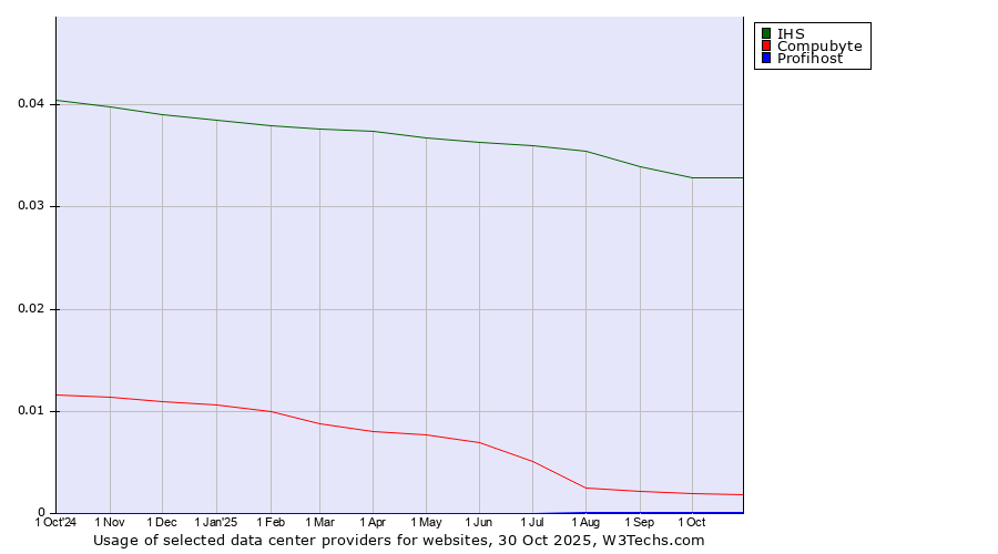 Historical trends in the usage of IHS vs. Compubyte vs. Profihost