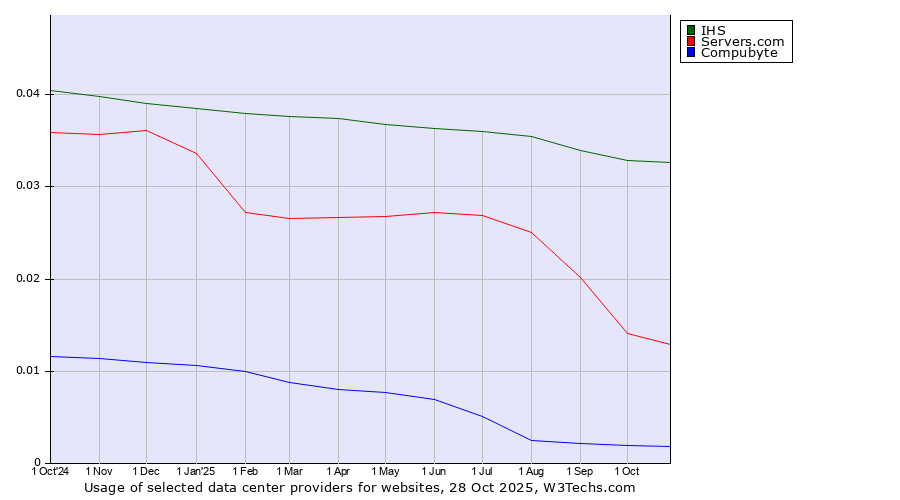Historical trends in the usage of IHS vs. Servers.com vs. Compubyte