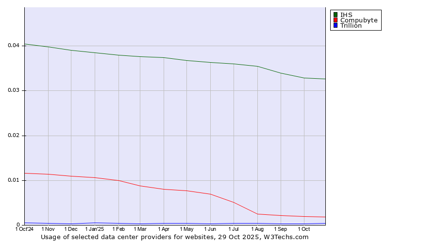 Historical trends in the usage of IHS vs. Compubyte vs. Trillion