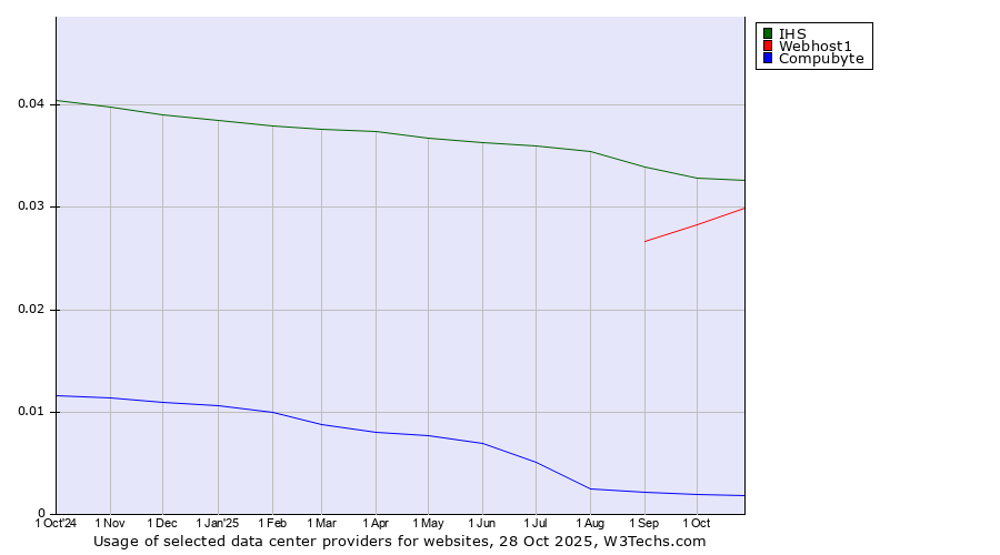 Historical trends in the usage of IHS vs. Webhost1 vs. Compubyte