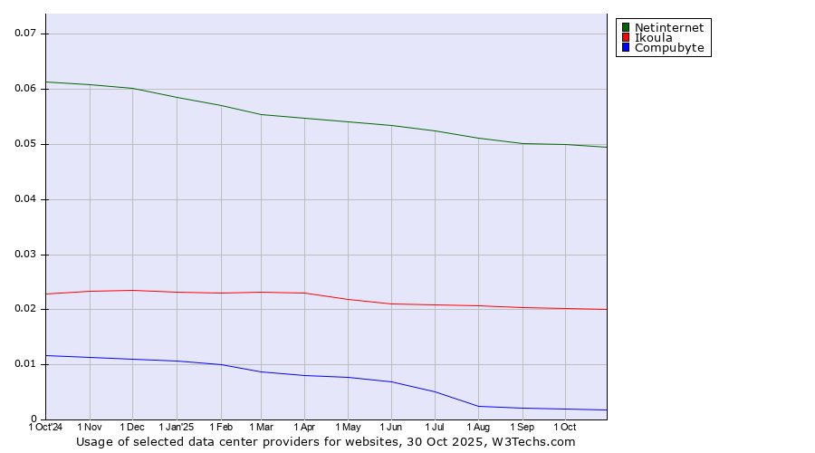 Historical trends in the usage of Netinternet vs. Ikoula vs. Compubyte