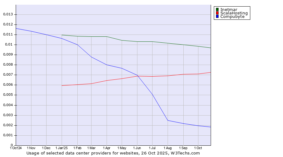 Historical trends in the usage of Inetmar vs. ScalaHosting vs. Compubyte
