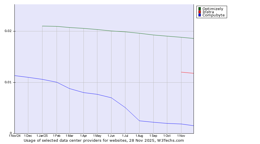 Historical trends in the usage of Optimizely vs. Instra vs. Compubyte