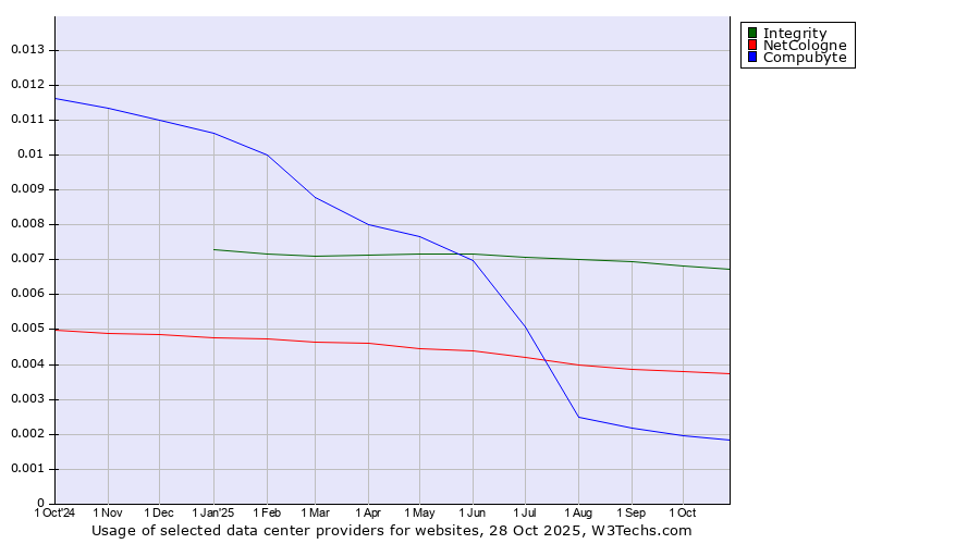 Historical trends in the usage of Integrity vs. NetCologne vs. Compubyte