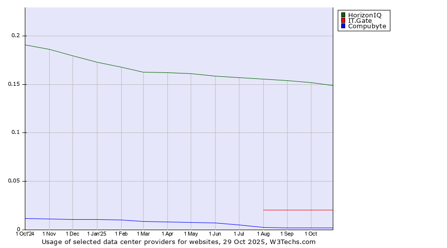 Historical trends in the usage of HorizonIQ vs. IT.Gate vs. Compubyte