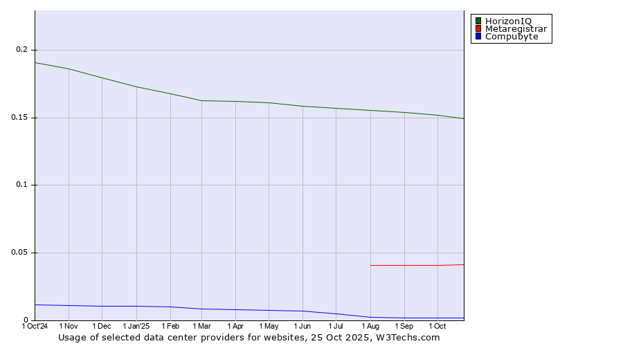 Historical trends in the usage of HorizonIQ vs. Metaregistrar vs. Compubyte
