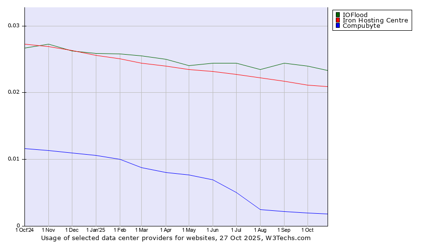 Historical trends in the usage of IOFlood vs. Iron Hosting Centre vs. Compubyte