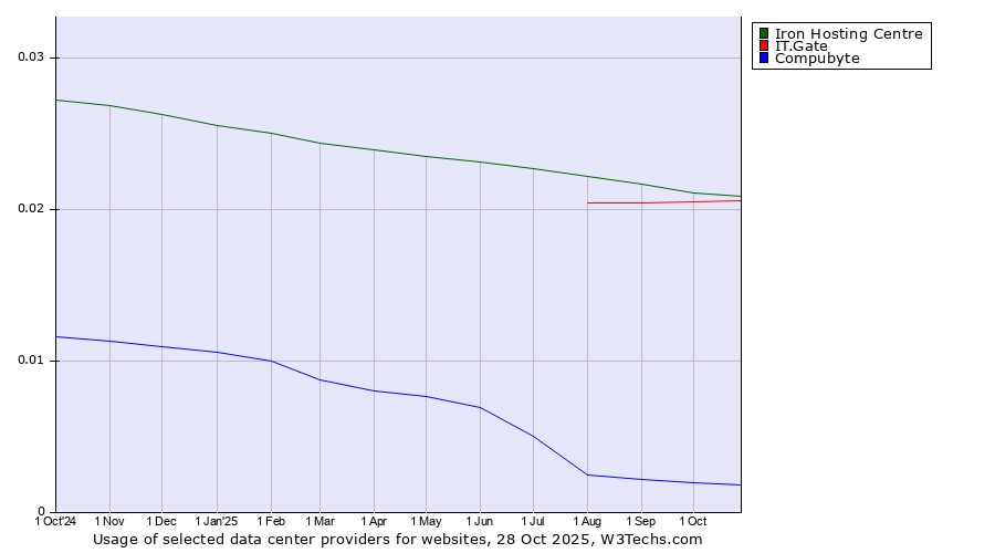Historical trends in the usage of Iron Hosting Centre vs. IT.Gate vs. Compubyte