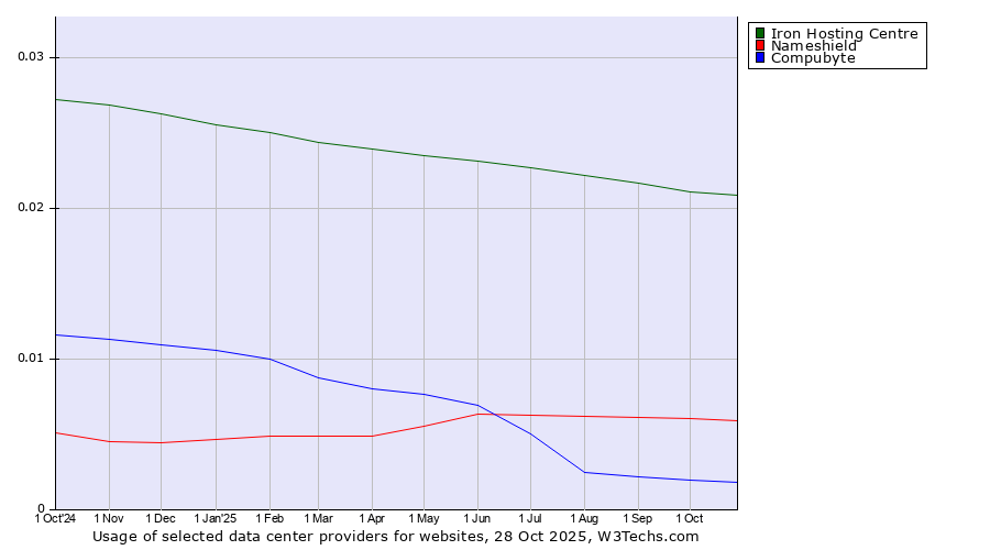 Historical trends in the usage of Iron Hosting Centre vs. Nameshield vs. Compubyte