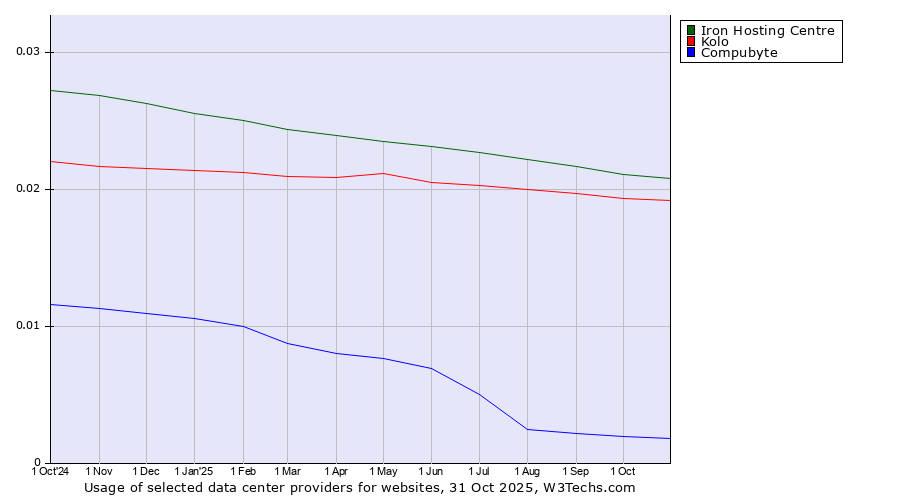 Historical trends in the usage of Iron Hosting Centre vs. Kolo vs. Compubyte