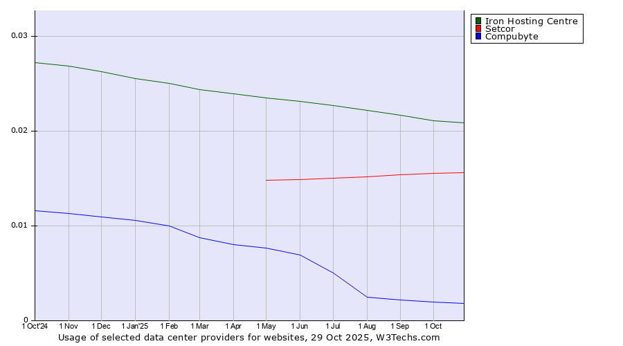 Historical trends in the usage of Iron Hosting Centre vs. Setcor vs. Compubyte