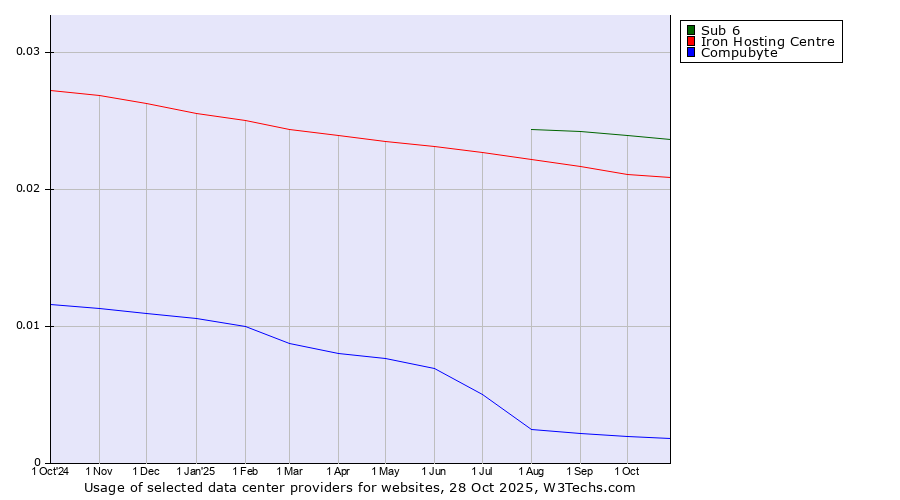 Historical trends in the usage of Sub 6 vs. Iron Hosting Centre vs. Compubyte